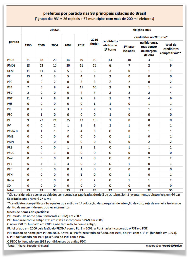 tabela-drive-eleicoes-2016